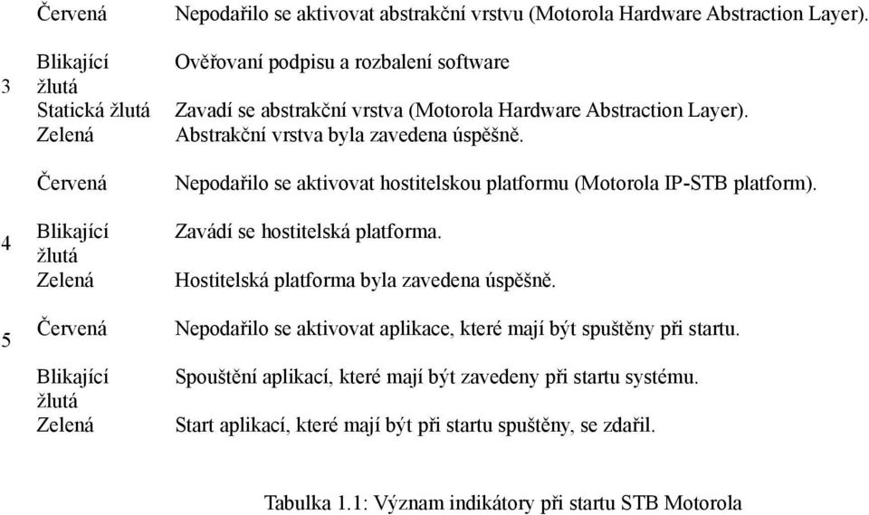 Nepodařilo se aktivovat hostitelskou platformu (Motorola IP-STB platform). Zavádí se hostitelská platforma. Hostitelská platforma byla zavedena úspěšně.