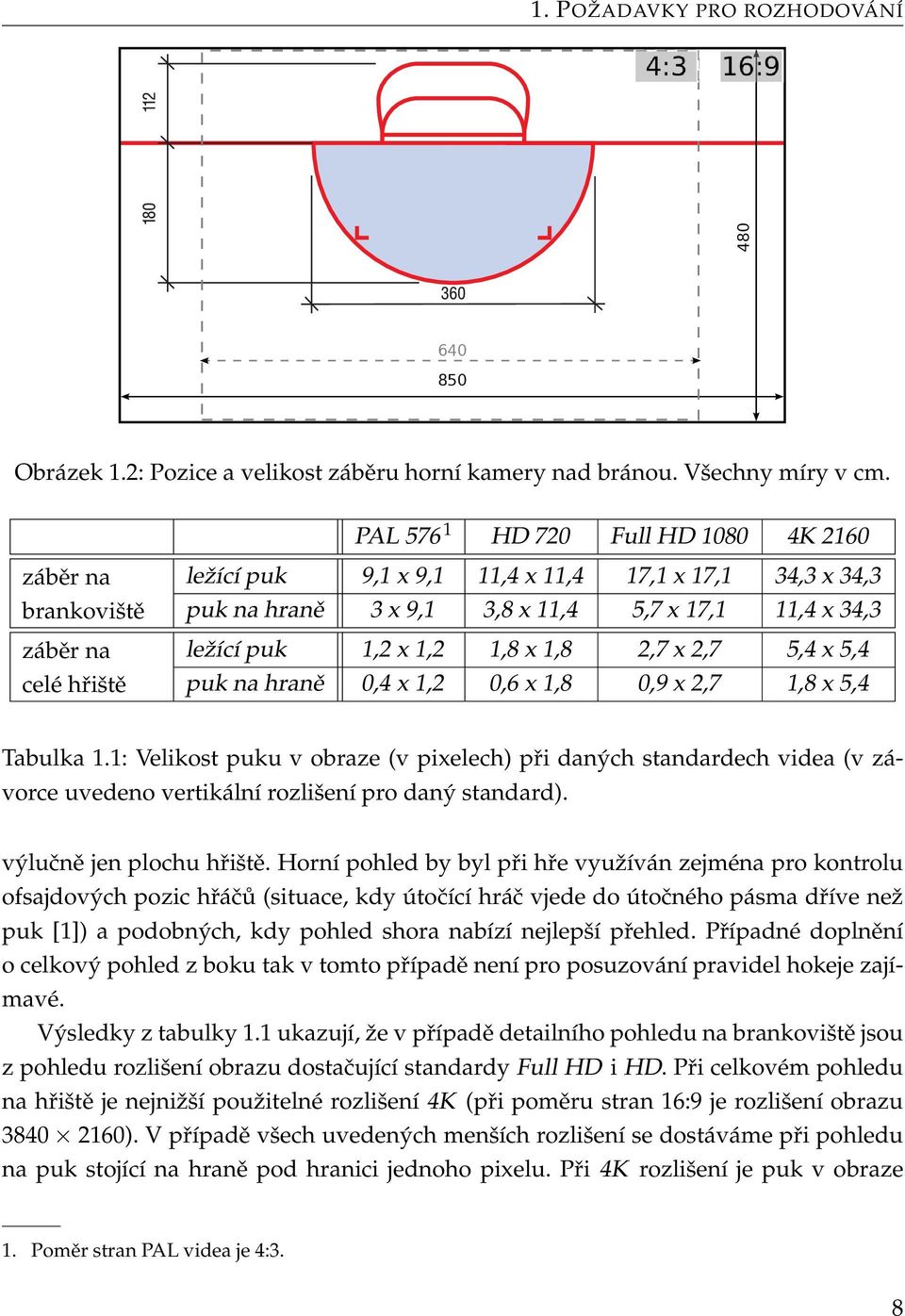 1,2 1,8 x 1,8 2,7 x 2,7 5,4 x 5,4 celé hřiště puk na hraně 0,4 x 1,2 0,6 x 1,8 0,9 x 2,7 1,8 x 5,4 Tabulka 1.