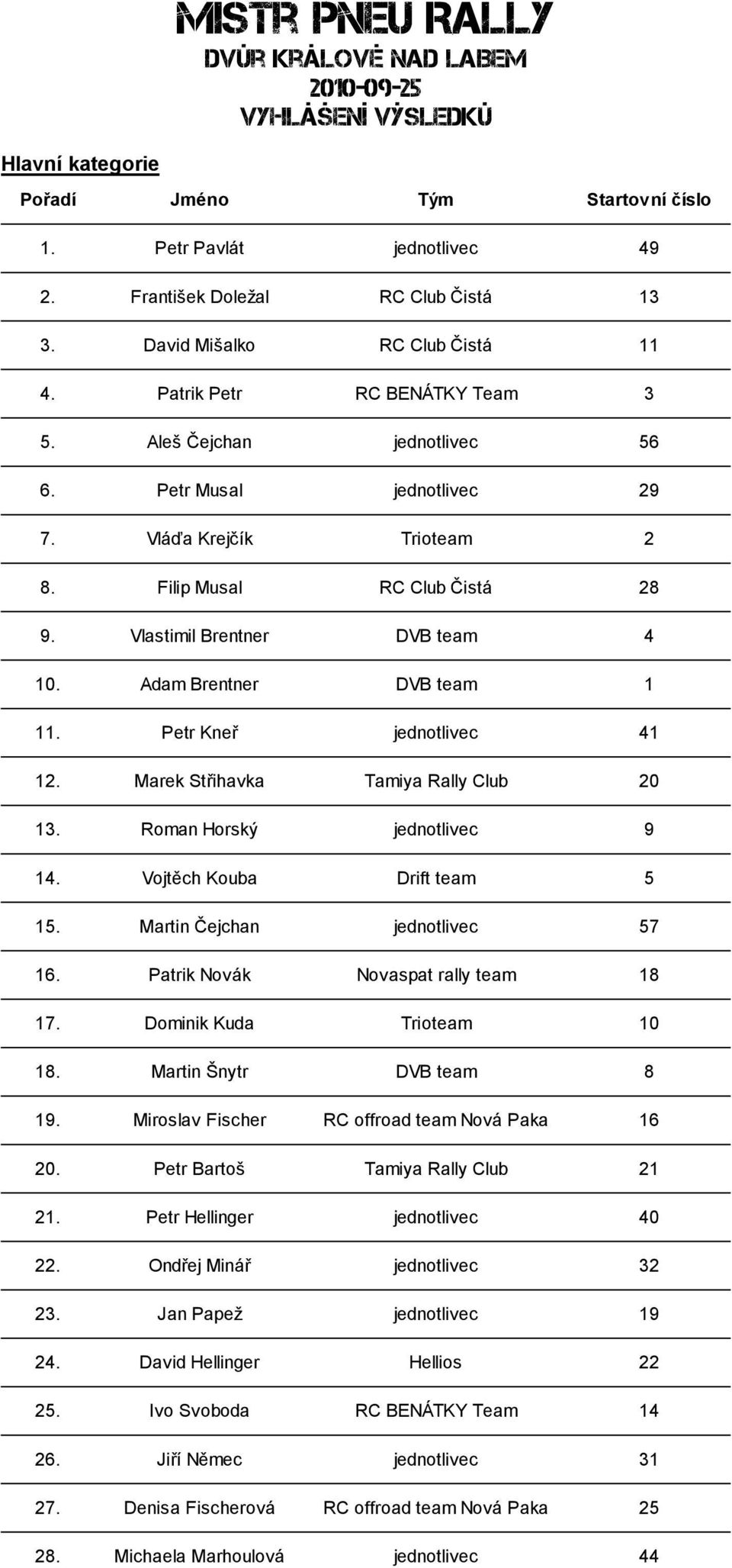 Brentner 4 Adam Brentner 1 Petr Kneř 41 1 Marek Střihavka 20 1 Roman Horský 9 1 Vojtěch Kouba 5 1 Martin Čejchan 57 Patrik Novák 18 Dominik Kuda