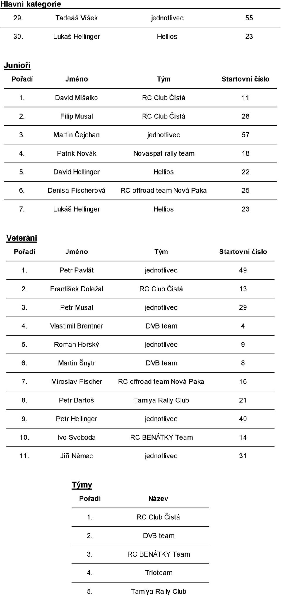 Hellinger 23 Veteráni Pořadí Jméno Startovní číslo 1.