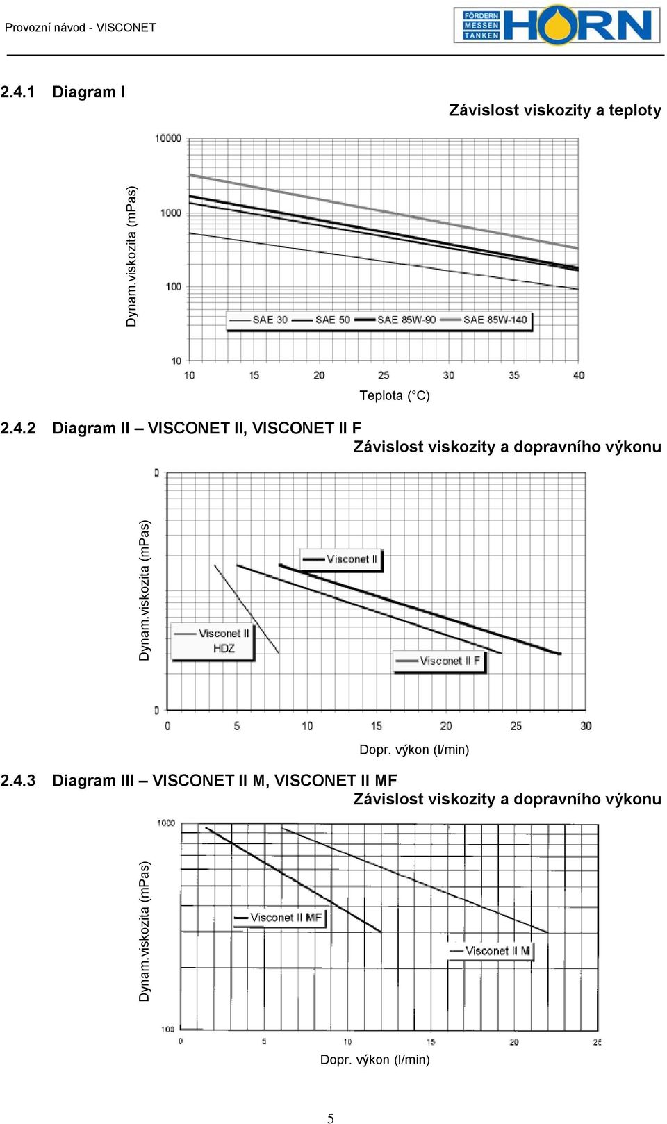 Dynam.viskozita (mpas) Dopr. výkon (l/min) 2.4.