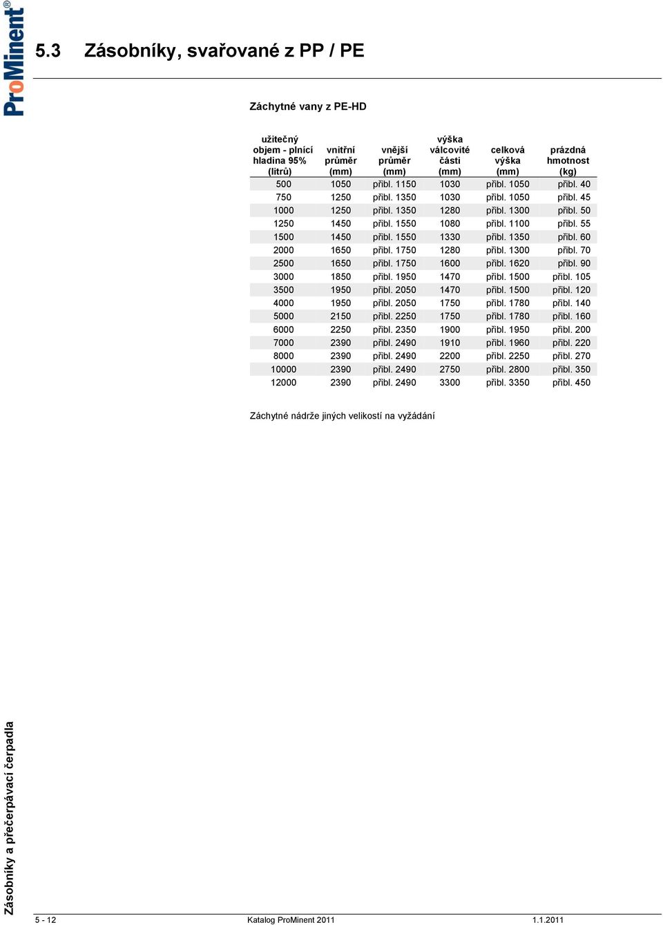 55 1500 1450 přibl. 1550 1330 přibl. 1350 přibl. 60 2000 1650 přibl. 1750 1280 přibl. 1300 přibl. 70 2500 1650 přibl. 1750 1600 přibl. 1620 přibl. 90 3000 1850 přibl. 1950 1470 přibl. 1500 přibl.