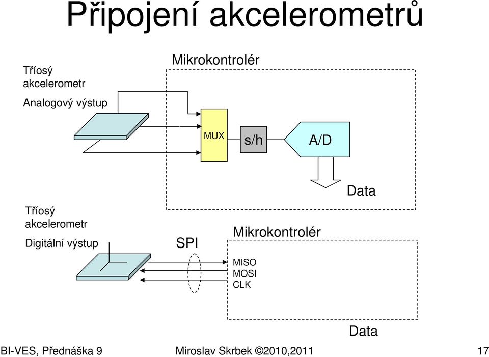 Digitální výstup SPI Mikrokontrolér MISO MOSI CLK