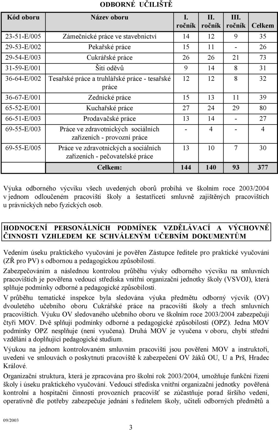 práce a truhlářské práce - tesařské práce 12 12 8 32 36-67-E/001 Zednické práce 15 13 11 39 65-52-E/001 Kuchařské práce 27 24 29 80 66-51-E/003 Prodavačské práce 13 14-27 69-55-E/003 69-55-E/005