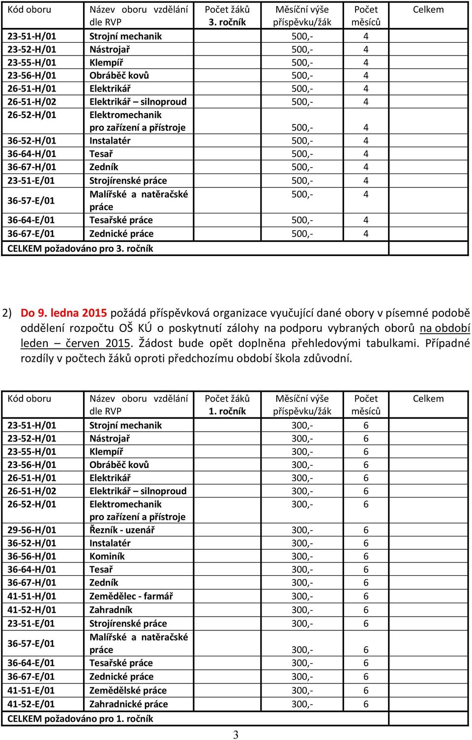 4 CELKEM požadováno pro 3. ročník 2) Do 9.