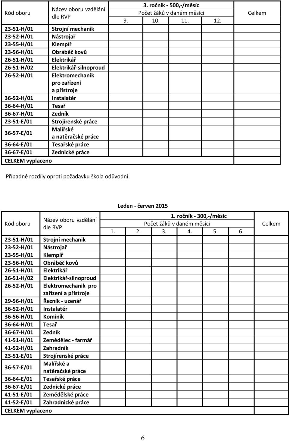 Kód oboru pro zařízení a přístroje 29 56 H/01 Řezník uzenář 36 56 H/01 Kominík 41 51 H/01 Zemědělec farmář 41 52 H/01 Zahradník 23