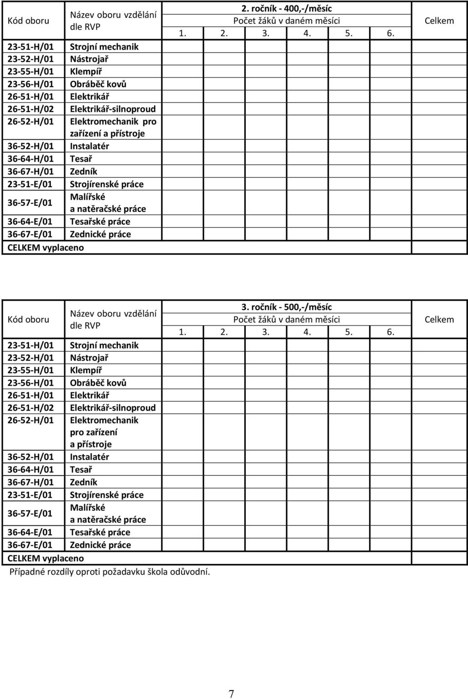 3. ročník 500, /měsíc 1. 2. 3. 4. 5. 6. 7