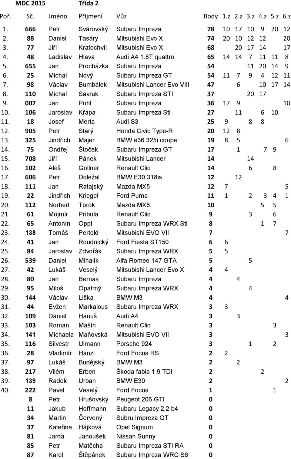 98 Václav Bumbálek Mitsubishi Lancer Evo VIII 47 6 10 17 14 8. 110 Michal Savruk Subaru Impreza STI 37 20 17 9. 007 Jan Pohl Subaru Impreza 36 17 9 10 10.