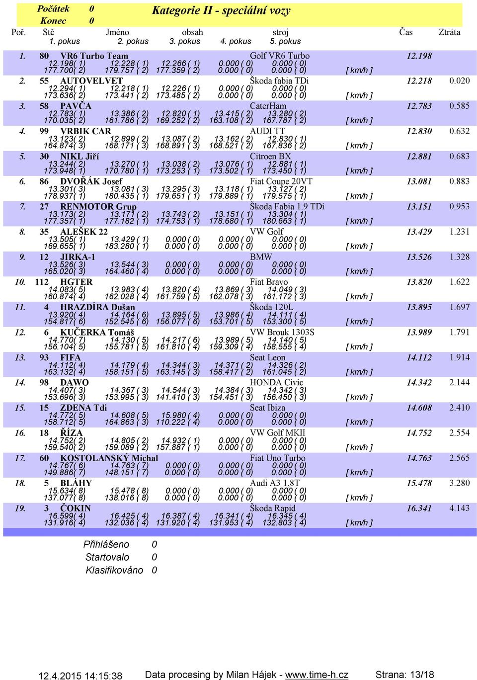 58 PAVČA CaterHam 12.783 0.585 12.783( 1) 13.386( 2) 12.820( 1) 13.415( 2) 13.280( 2) 170.035( 2) 161.786 ( 2) 169.252 ( 2) 163.108 ( 2) 167.787 ( 2) [ km/h ] 4. 99 VRBIK CAR AUDI TT 12.830 0.632 13.