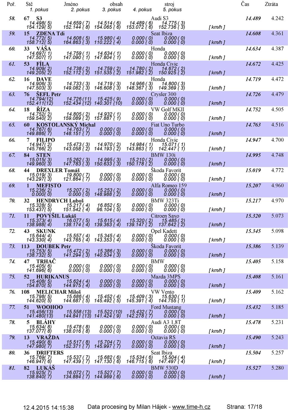 000( 0) 0.000( 0) 147.507( 1) 147.090 ( 1) 147.804 ( 1) 0.000 ( 0) 0.000 ( 0) [ km/h ] 61. 53 FÍLA Honda Civic 14.672 4.425 14.909( 2) 14.738( 2) 14.759( 2) 14.780( 2) 14.672( 2) 149.205( 2) 152.