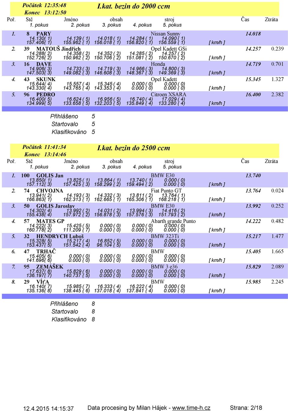 16 DAVE Honda 14.719 0.701 14.906( 3) 14.733( 3) 14.719( 3) 14.966( 3) 14.800( 3) 147.503( 3) 149.082 ( 3) 146.608 ( 3) 148.367 ( 3) 149.369 ( 3) [ km/h ] 4. 43 SKUNK Opel Kadett 15.345 1.327 15.