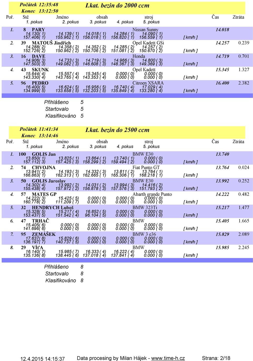 16 DAVE Honda 14.719 0.701 14.906( 3) 14.733( 3) 14.719( 3) 14.966( 3) 14.800( 3) 147.503( 3) 149.082 ( 3) 146.608 ( 3) 148.367 ( 3) 149.369 ( 3) [ km/h ] 4. 43 SKUNK Opel Kadett 15.345 1.327 15.