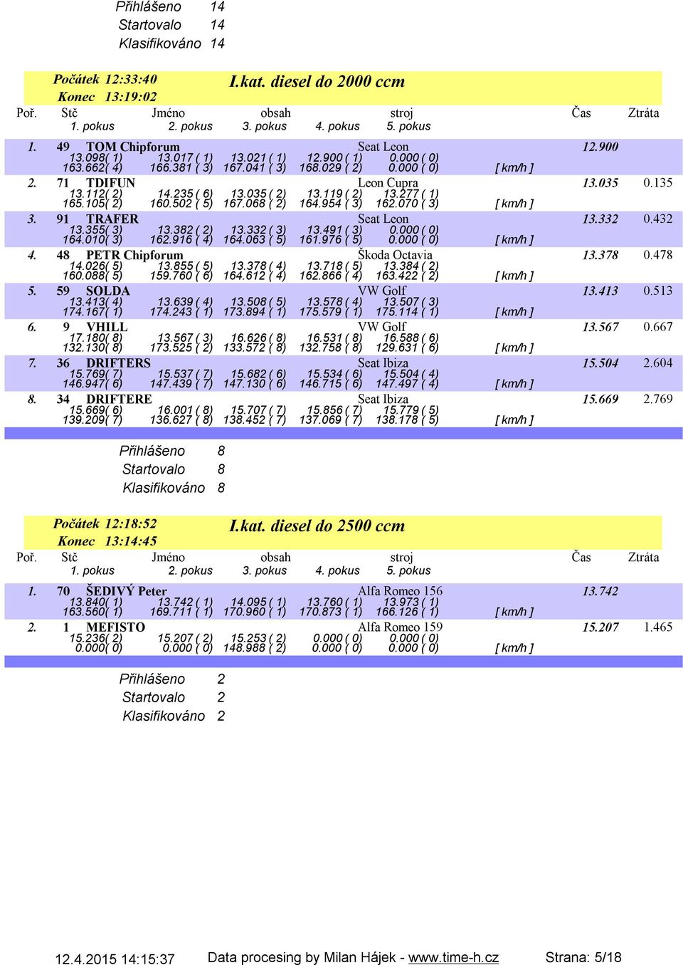 068 ( 2) 164.954 ( 3) 162.070 ( 3) [ km/h ] 3. 91 TRAFER Seat Leon 13.332 0.432 13.355( 3) 13.382( 2) 13.332( 3) 13.491( 3) 0.000( 0) 164.010( 3) 162.916 ( 4) 164.063 ( 5) 161.976 ( 5) 0.