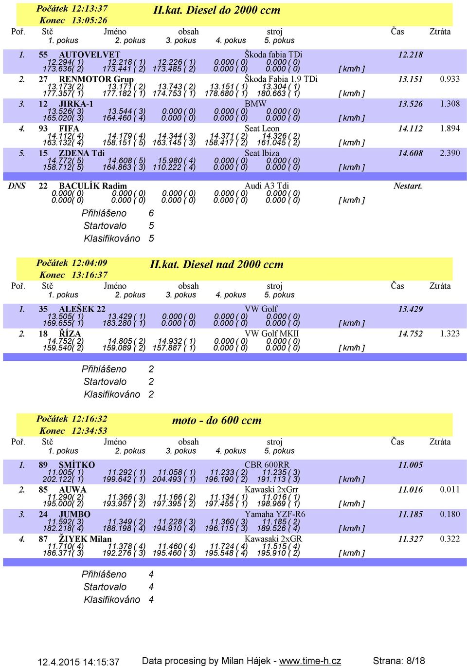 663 ( 1) [ km/h ] 3. 12 JIRKA-1 BMW 13.526 1.308 13.526( 3) 13.544( 3) 0.000( 0) 0.000( 0) 0.000( 0) 165.020( 3) 164.460 ( 4) 0.000 ( 0) 0.000 ( 0) 0.000 ( 0) [ km/h ] 4. 93 FIFA Seat Leon 14.112 1.