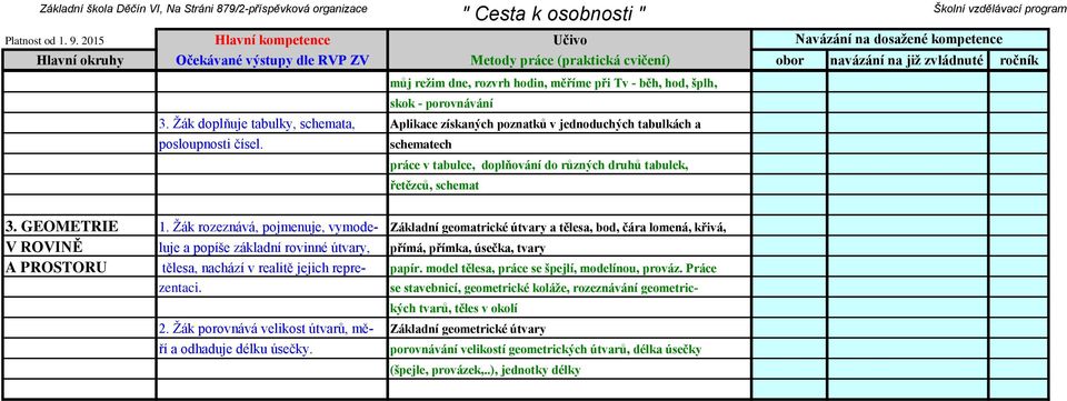 Žák rozeznává, pojmenuje, vymode- Základní geomatrické útvary a tělesa, bod, čára lomená, křivá, V ROVINĚ luje a popíše základní rovinné útvary, přímá, přímka, úsečka, tvary A PROSTORU tělesa,