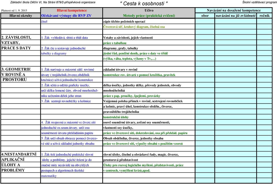 Žák čte a sestavuje jednoduché diagramy, grafy, tabulky tabulky a diagramy jízdní řád, peněžní deník, práce s daty ve třídě (výška, váha, teplota, výkony v Tv, ) 3. GEOMETRIE 1.