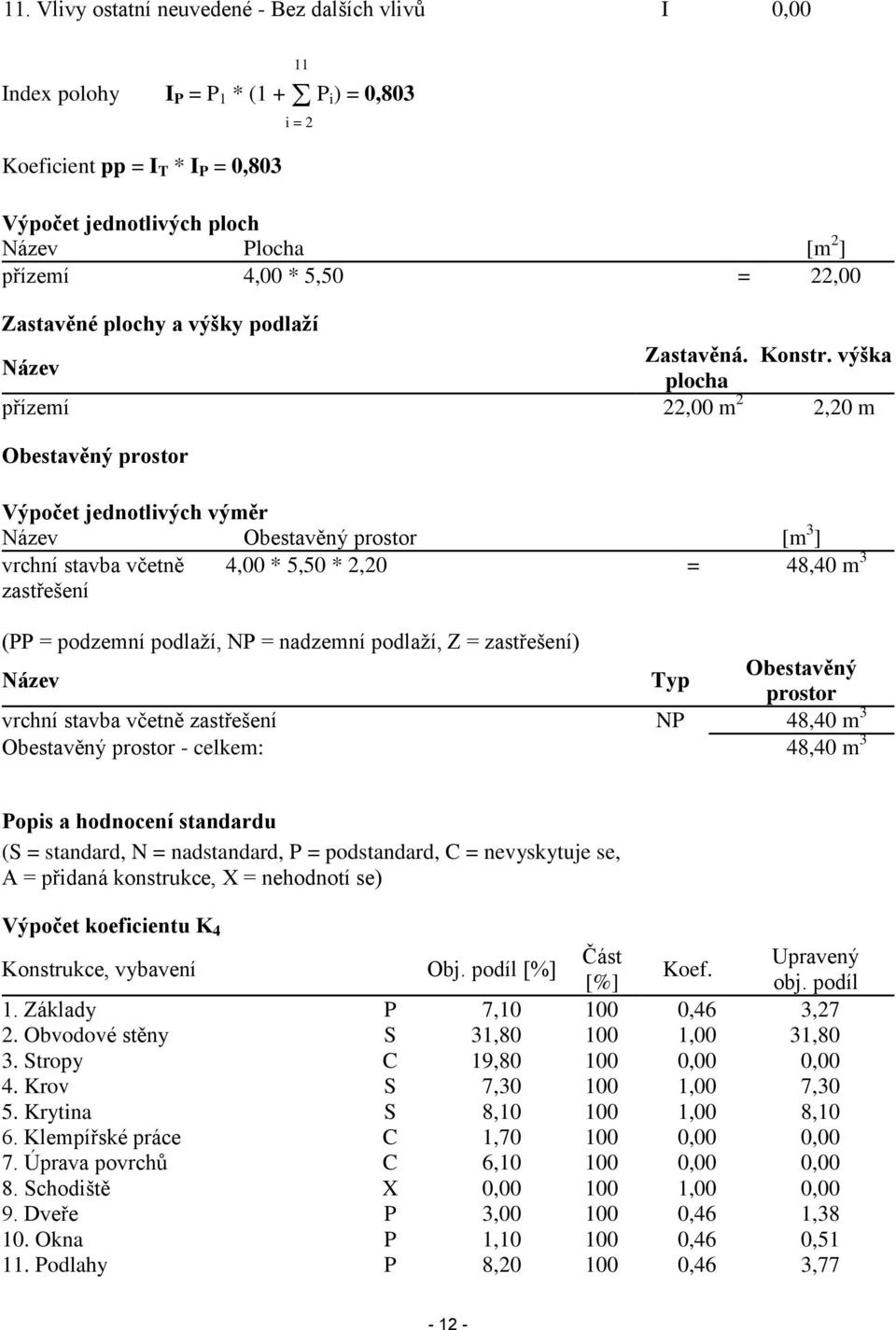 výška Název plocha přízemí 22,00 m 2 2,20 m Obestavěný prostor Výpočet jednotlivých výměr Název Obestavěný prostor [m 3 ] vrchní stavba včetně zastřešení 4,00 * 5,50 * 2,20 = 48,40 m 3 (PP = podzemní