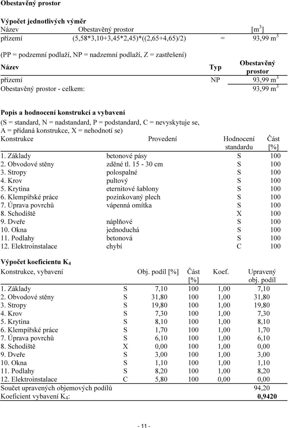 = přidaná konstrukce, X = nehodnotí se) Konstrukce Provedení Hodnocení standardu 1. Základy betonové pásy S 100 2. Obvodové stěny zděné tl. 15-30 cm S 100 3. Stropy polospalné S 100 4.