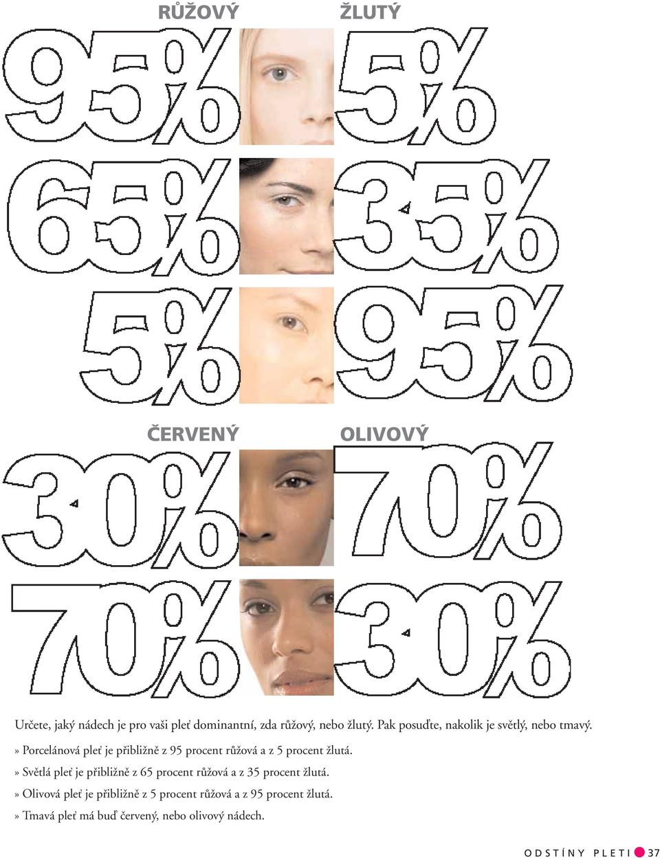 » Porcelánová pleť je přibližně z 95 procent růžová a z 5 procent žlutá.