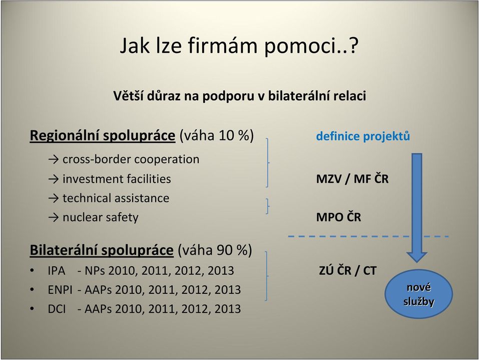 cooperation investment facilities technical assistance nuclear safety definice projektů MZV /