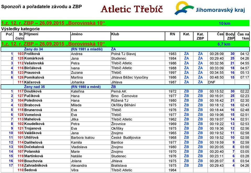 2015 Borovinská 10 6,7 km Ženy do 34 (RN 1981 a mladší) ŽA 1 103 Frolíková Andrea Polná TJ Slavoj 1983 ŽA ŽA 00:28:09 30 04:12 2 125 Komárková Jana Studenec 1984 ŽA ŽA 00:29:40 25 04:26 3 112