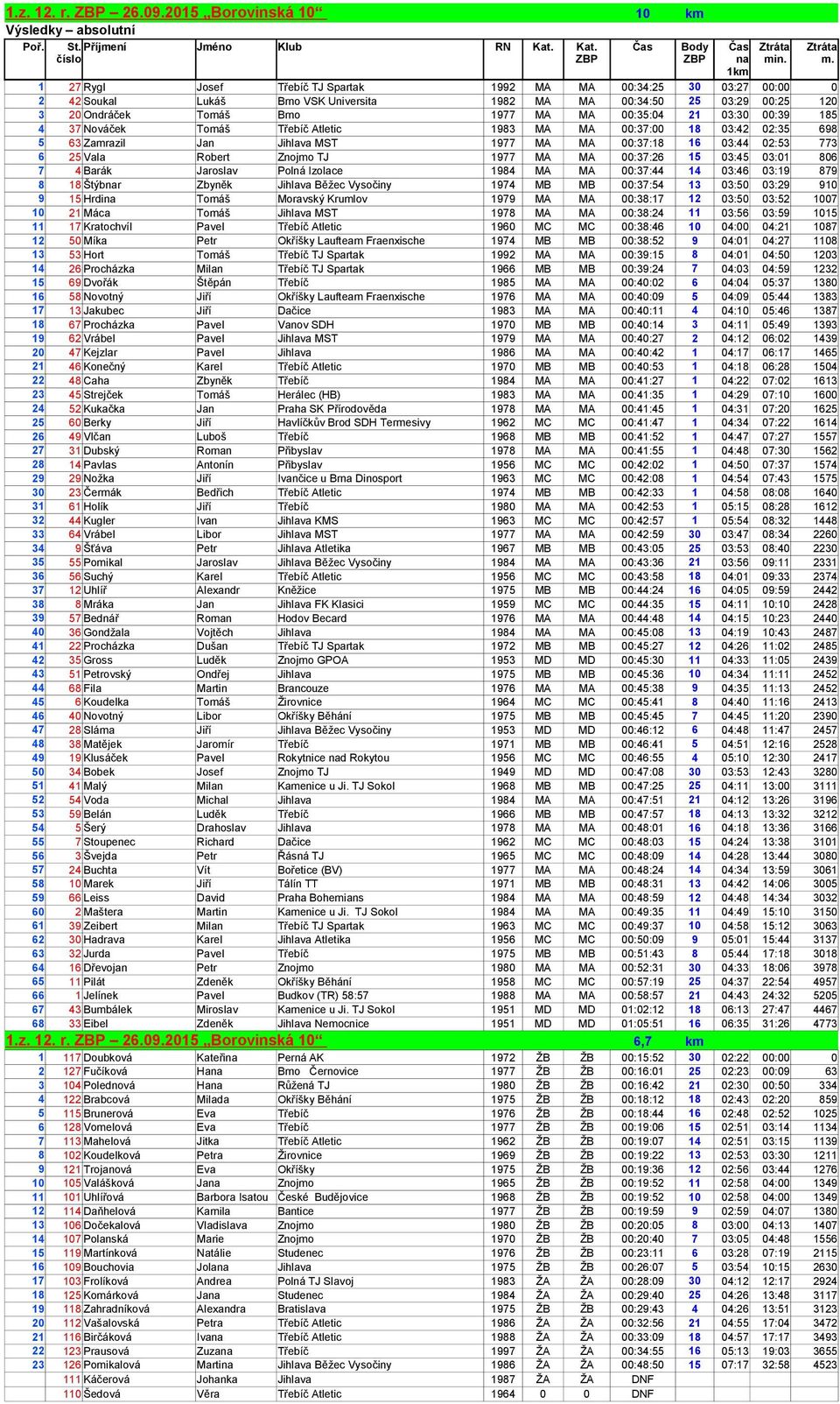00:35:04 21 03:30 00:39 185 4 37 Nováček Tomáš Třebíč Atletic 1983 MA MA 00:37:00 18 03:42 02:35 698 5 63 Zamrazil Jan Jihlava MST 1977 MA MA 00:37:18 16 03:44 02:53 773 6 25 Vala Robert Znojmo TJ