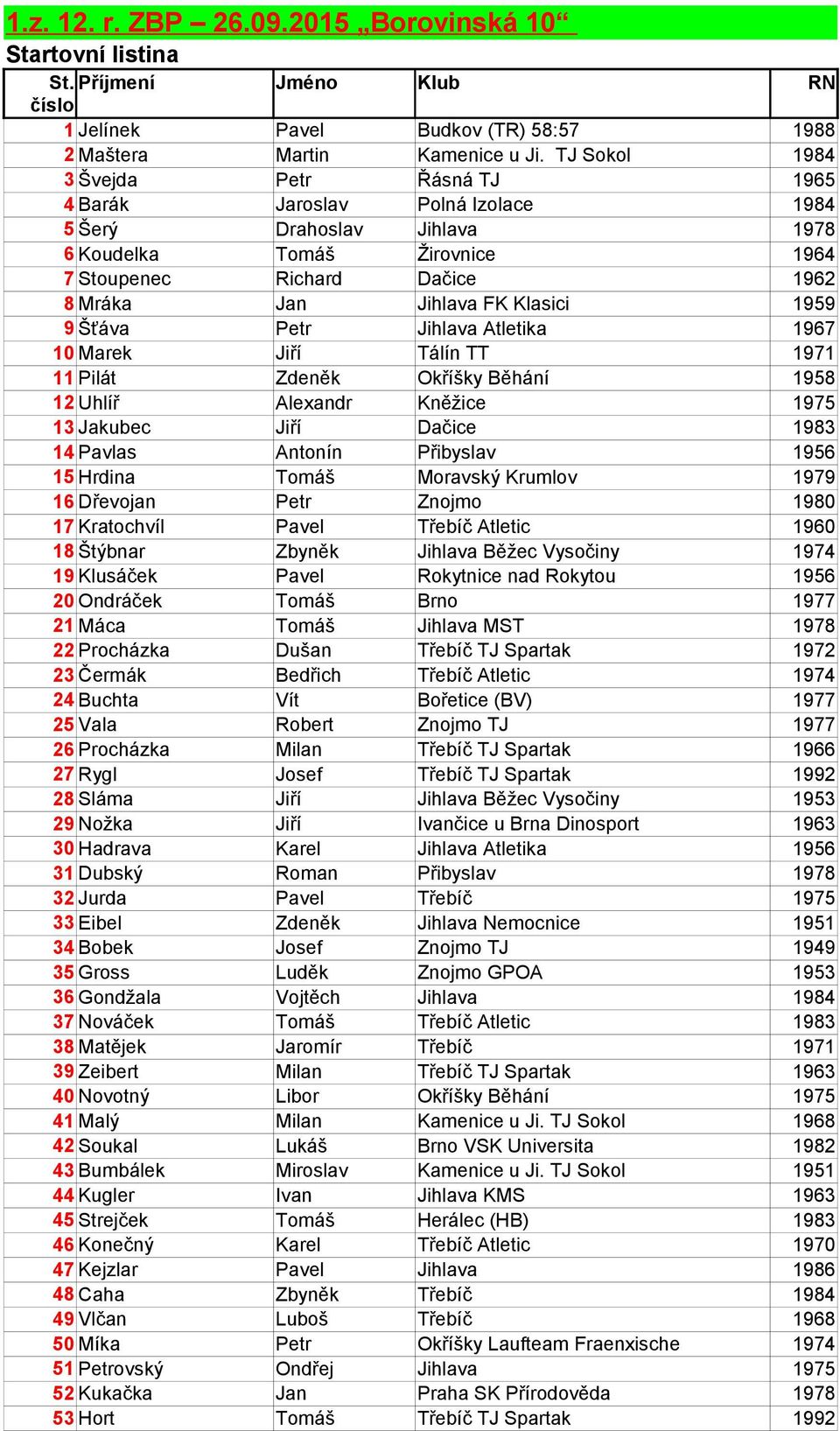 Klasici 1959 9 Šťáva Petr Jihlava Atletika 1967 10 Marek Jiří Tálín TT 1971 11 Pilát Zdeněk Okříšky Běhání 1958 12 Uhlíř Alexandr Kněžice 1975 13 Jakubec Jiří Dačice 1983 14 Pavlas Antonín Přibyslav