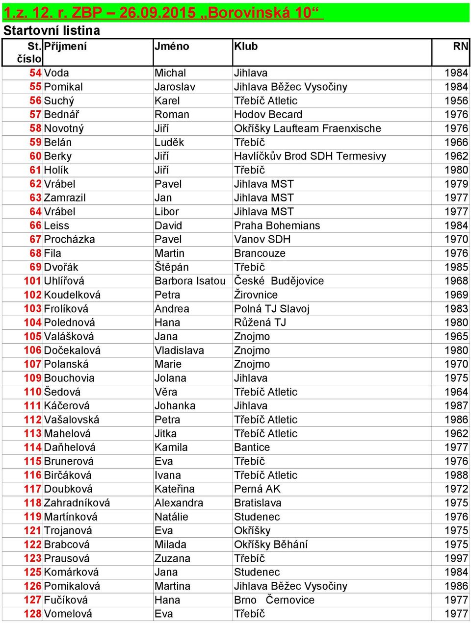 Laufteam Fraenxische 1976 59 Belán Luděk Třebíč 1966 60 Berky Jiří Havlíčkův Brod SDH Termesivy 1962 61 Holík Jiří Třebíč 1980 62 Vrábel Pavel Jihlava MST 1979 63 Zamrazil Jan Jihlava MST 1977 64