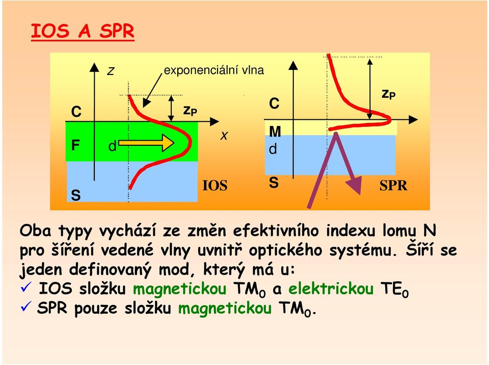 uvnitř optického systému.