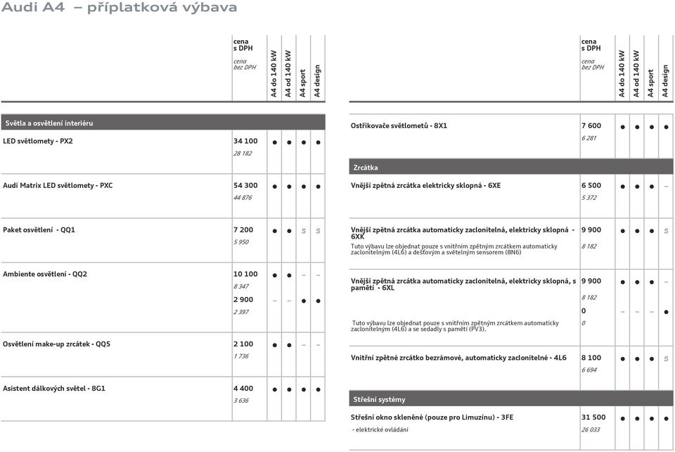 automaticky zaclonitelným (4L6) a dešťovým a světelným sensorem (8N6) 9 900 S 8 182 Ambiente osvětlení - QQ2 10 100 8 347 2 900 2 397 Osvětlení make-up zrcátek - QQ5 2 100 Vnější zpětná zrcátka