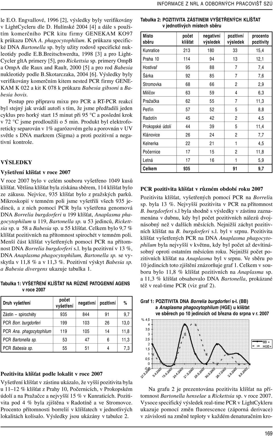 primery OmpB a OmpA dle Raux and Rault, 2000 [5] a pro rod Babesia nukleotidy podle B.Skotarczaka, 2004 [6].