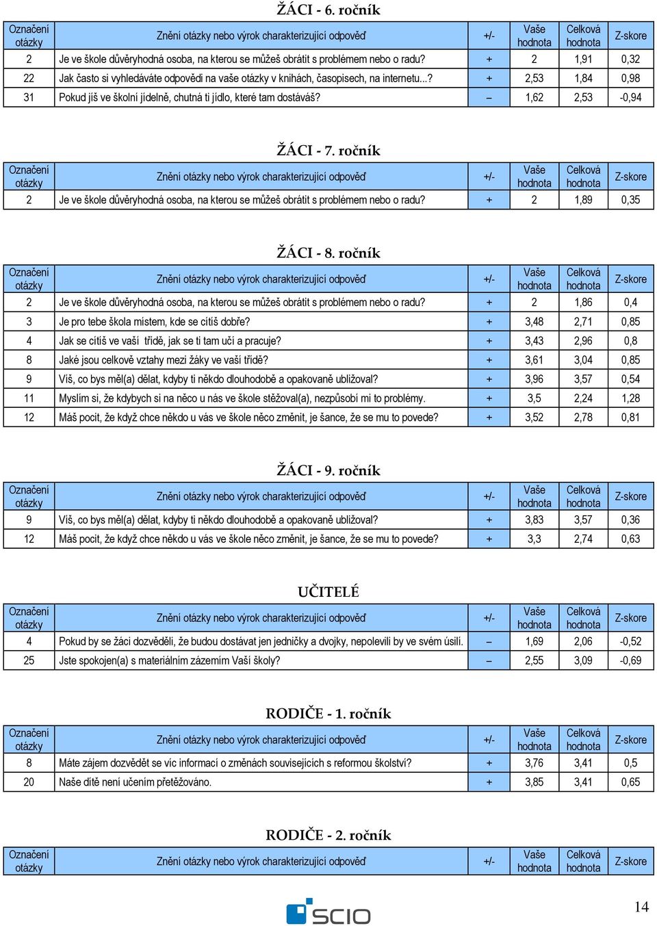 1,62 2,53-0,94 ŽÁCI - 7. ročník Znění nebo výrok charakterizující odpověď +/- 2 Je ve škole důvěryhodná osoba, na kterou se můžeš obrátit s problémem nebo o radu? + 2 1,89 0,35 ŽÁCI - 8.