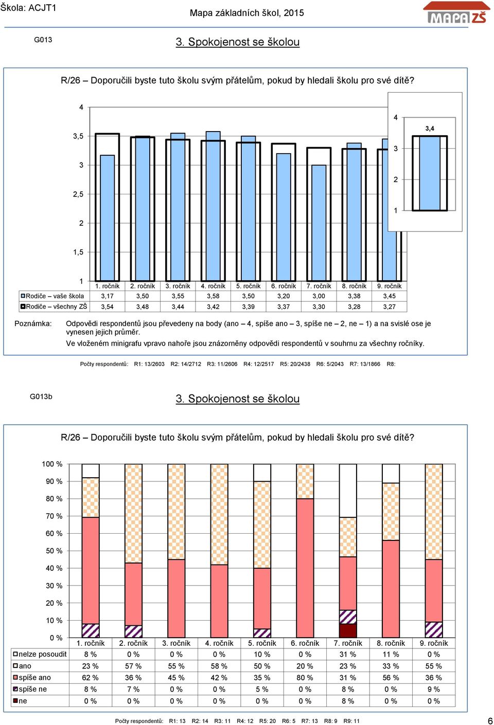 Ve vloženém minigrafu vpravo nahoře jsou znázorněny odpovědi respondentů v souhrnu za všechny ročníky. Počty respondentů: R: /60 R: /7 R: /606 R: /57 R5: 0/8 R6: 5/0 R7: /866 R8: G0b.