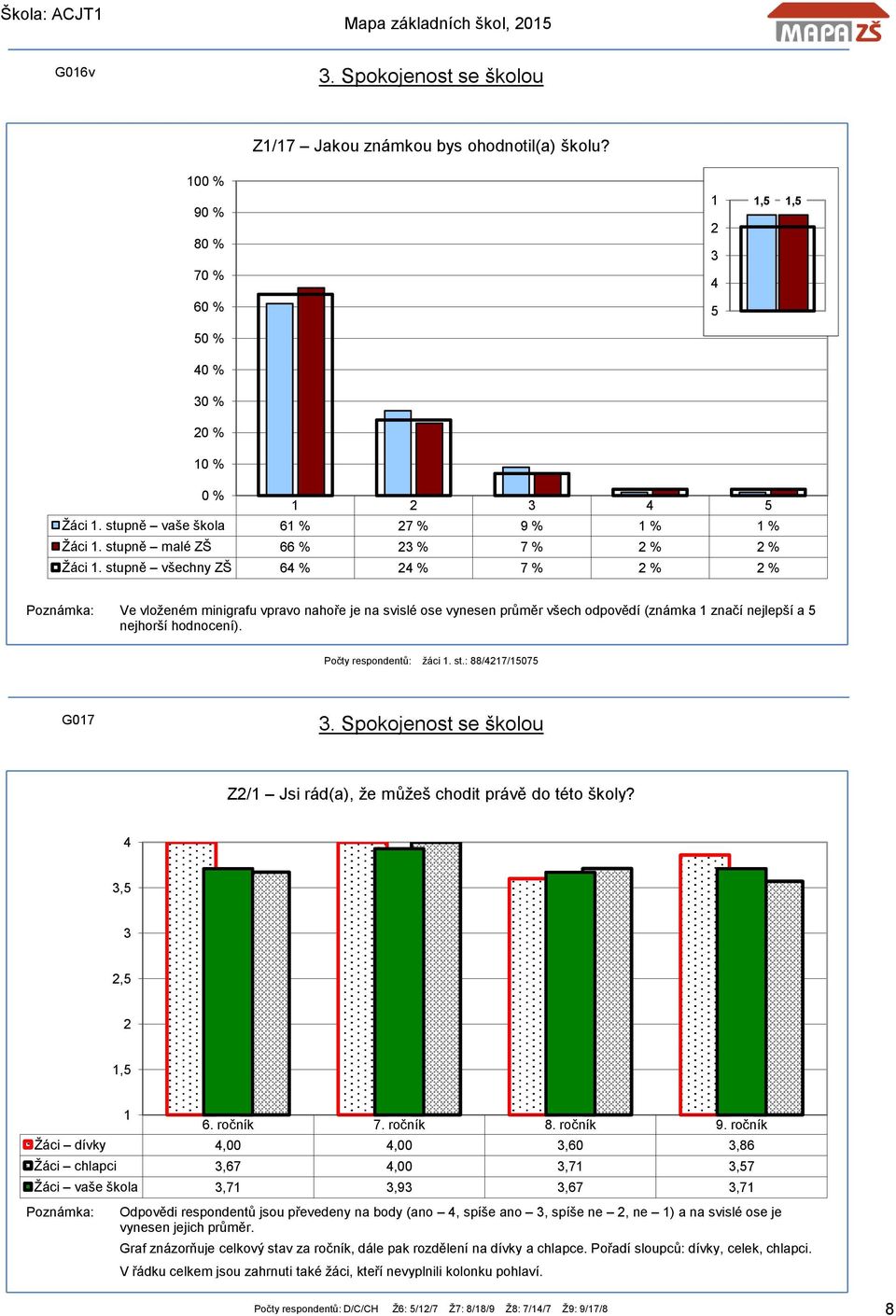 : 88/7/5075 G07. Spokojenost se školou Z/ Jsi rád(a), že můžeš chodit právě do této školy?,5,5,5 6. ročník 7. ročník 8. ročník 9.