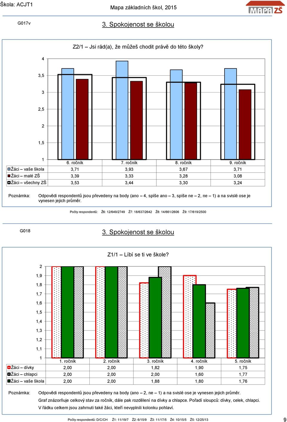 Počty respondentů: Ž6: /69/79 Ž7: 8/67/6 Ž8: /66/606 Ž9: 7/69/500 G08. Spokojenost se školou Z/ Líbí se ti ve škole?,9,8,7,6,5,,,,. ročník. ročník. ročník. ročník 5.