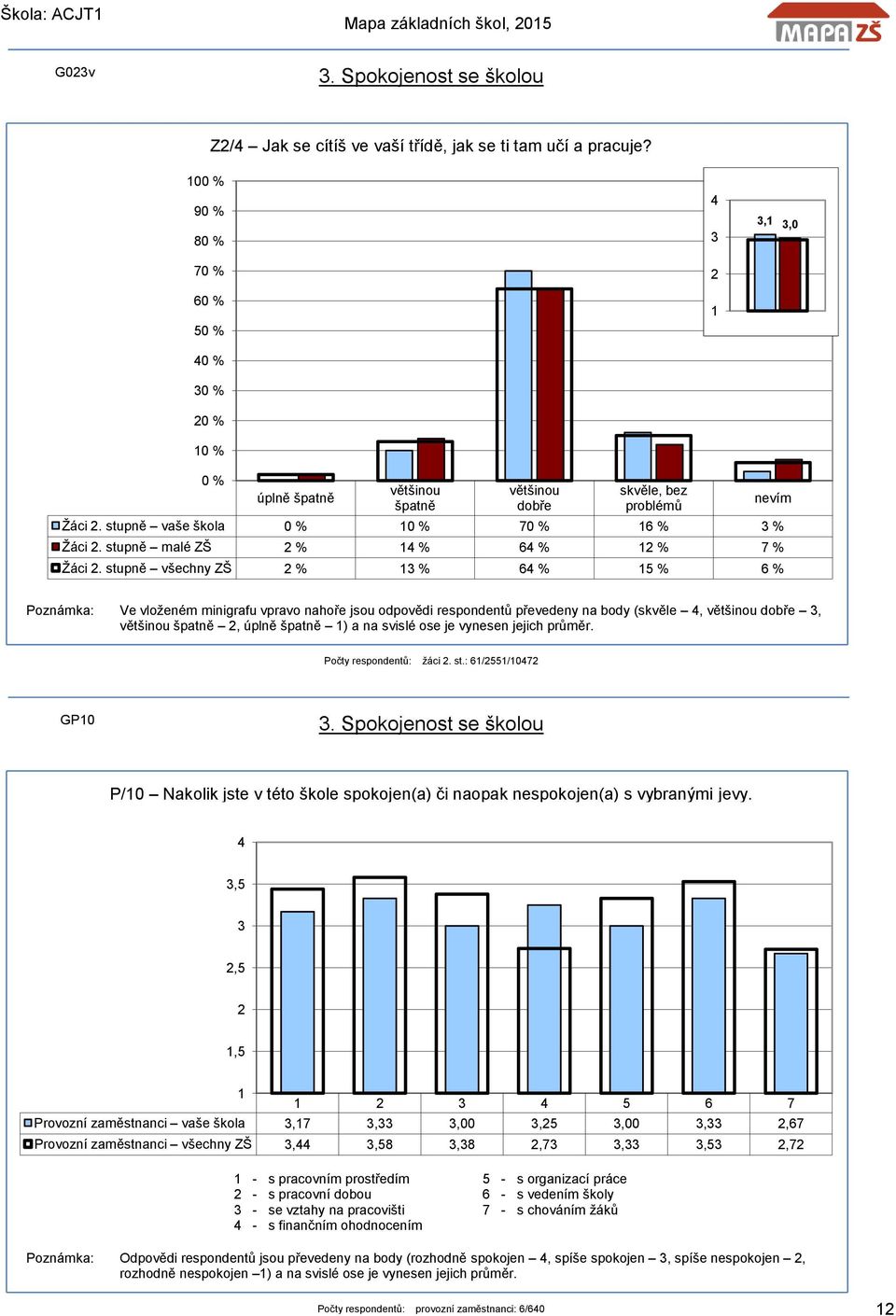 stupně všechny ZŠ % % 6 % 5 % 6 % nevím Ve vloženém minigrafu vpravo nahoře jsou odpovědi respondentů převedeny na body (skvěle, většinou dobře, většinou špatně, úplně špatně ) a na svislé ose je