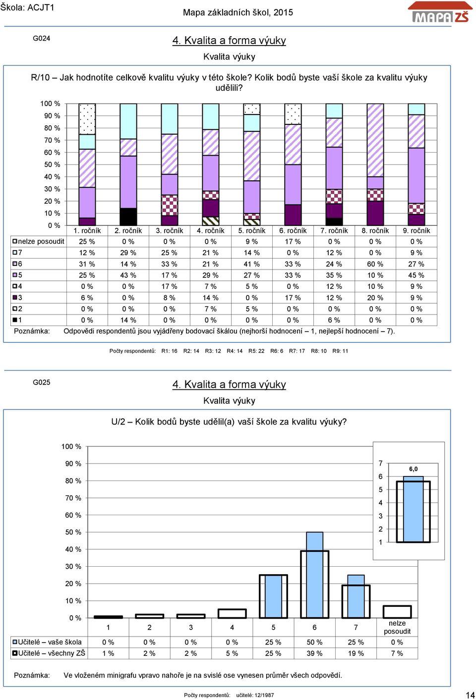 ročník nelze posoudit 5 % 9 % 7 % 7 % 9 % 5 % % % % 9 % 6 % % % % % % % 6 7 % 5 5 % % 7 % 9 % 7 % % 5 % 5 % 7 % 7 % 5 % % 9 % 6 % 8 % % 7 % % 9 % 7 % 5 % % 6 % Odpovědi respondentů jsou vyjádřeny