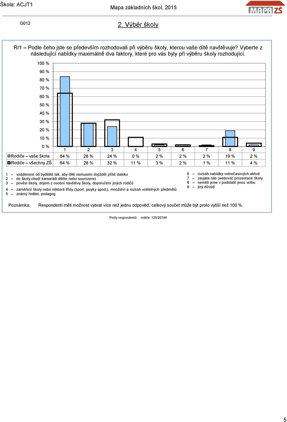 9 8 7 6 5 6 7 8 9 Rodiče vaše škola 8 % 8 % % % % % 9 % % Rodiče všechny ZŠ 6 % 8 % % % % % % % % vzdálenost od bydliště tak, aby dítě nemuselo dojíždět příliš daleko do školy chodí kamarádi dítěte