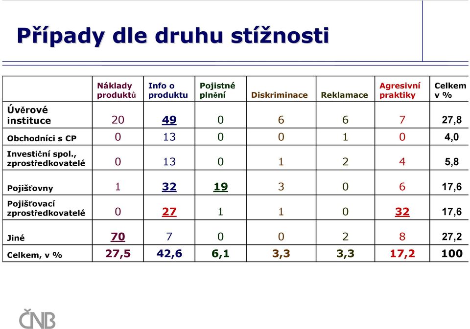 Obchodníci s CP 3 4, Investiční spol.