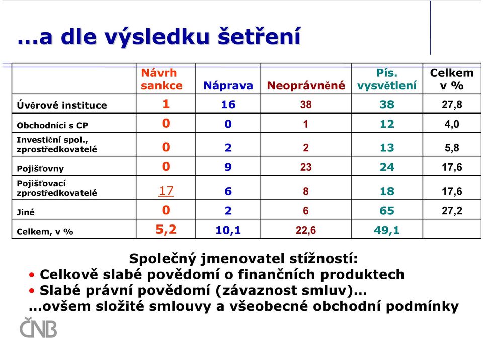 , zprostředkovatelé 2 2 3 5,8 Pojišťovny 9 23 24 7,6 Pojišťovací zprostředkovatelé 7 6 8 8 7,6 Jiné 2 6 65 27,2