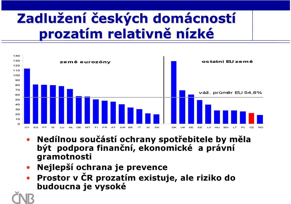 průměr EU 54,8% CY ES PT IE LU NL DE MT FI FR AT GR BE IT SI SK DK UK SE EE LV HU BG LT PL CZ RO