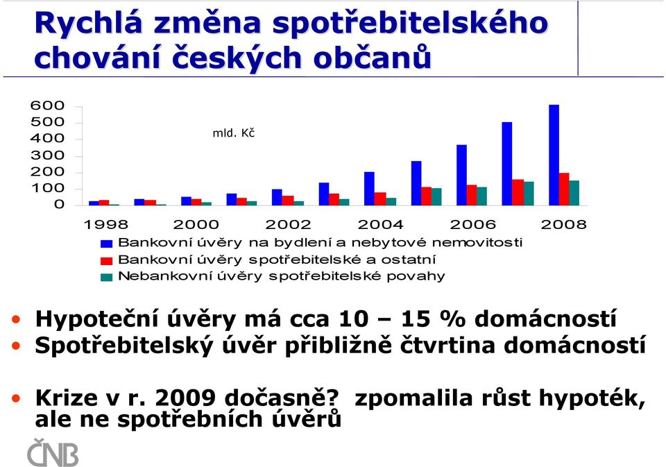 spotřebitelské a ostatní Nebankovní úvěry spotřebitelské povahy Hypoteční úvěry má cca 5 %