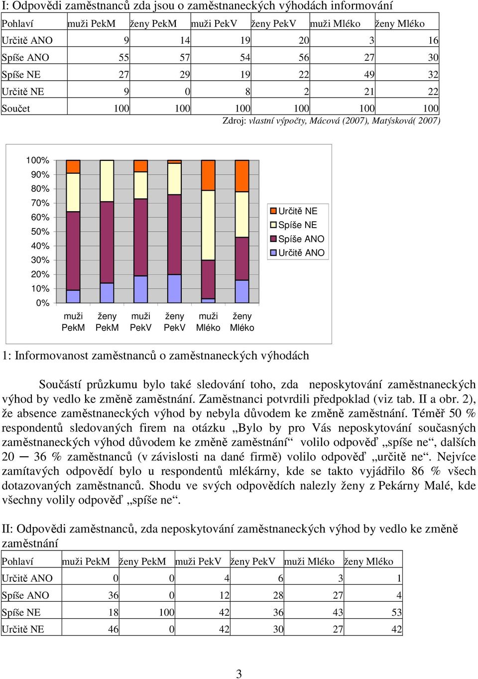 Zaměstnanci potvrdili předpoklad (viz tab. II a obr. 2), že absence zaměstnaneckých výhod by nebyla důvodem ke změně zaměstnání.