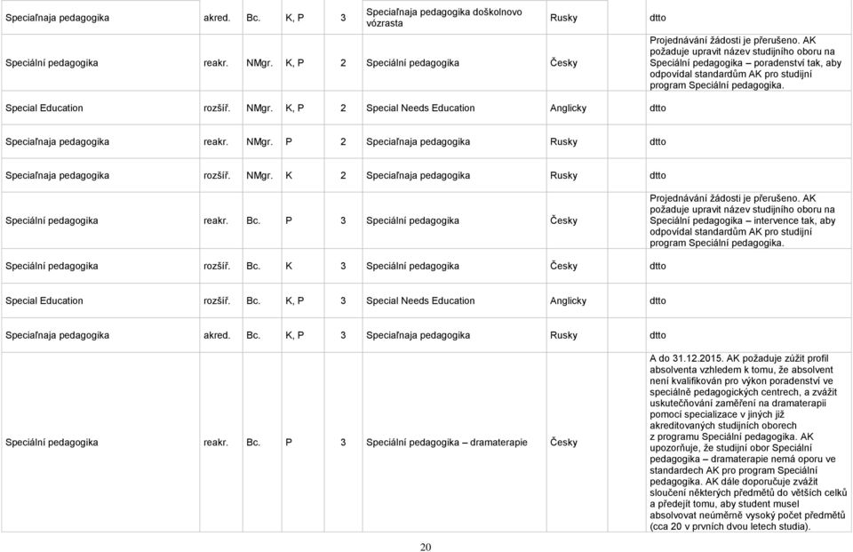 Special Education rozšíř. NMgr. K, P 2 Special Needs Education Anglicky Speciaľnaja pedagogika reakr. NMgr. P 2 Speciaľnaja pedagogika Rusky Speciaľnaja pedagogika rozšíř. NMgr. K 2 Speciaľnaja pedagogika Rusky Speciální pedagogika reakr.