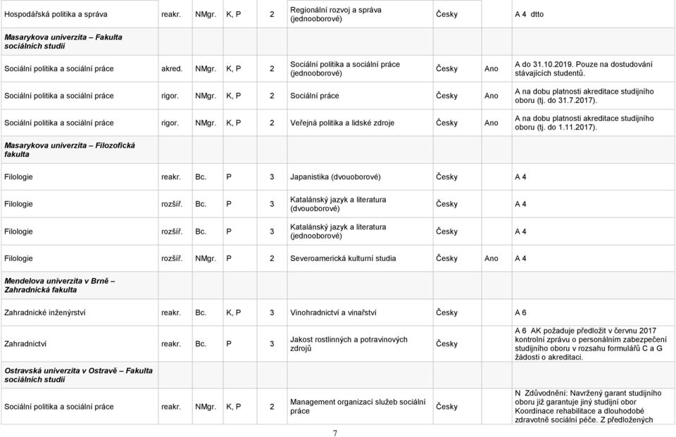 do 31.7.2017). A na dobu platnosti akreditace studijního oboru (tj. do 1.11.2017). Masarykova univerzita Filozofická fakulta Filologie reakr. Bc. P 3 Japanistika (dvouoborové) A 4 Filologie rozšíř.