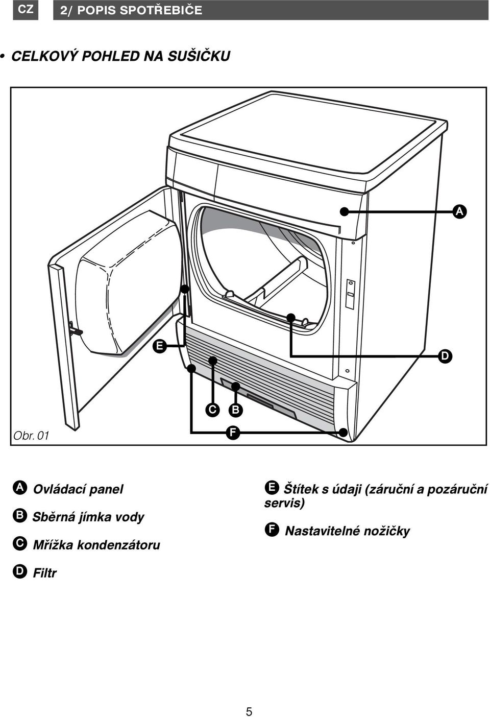 01 F A B C D Ovládací panel Sběrná jímka vody