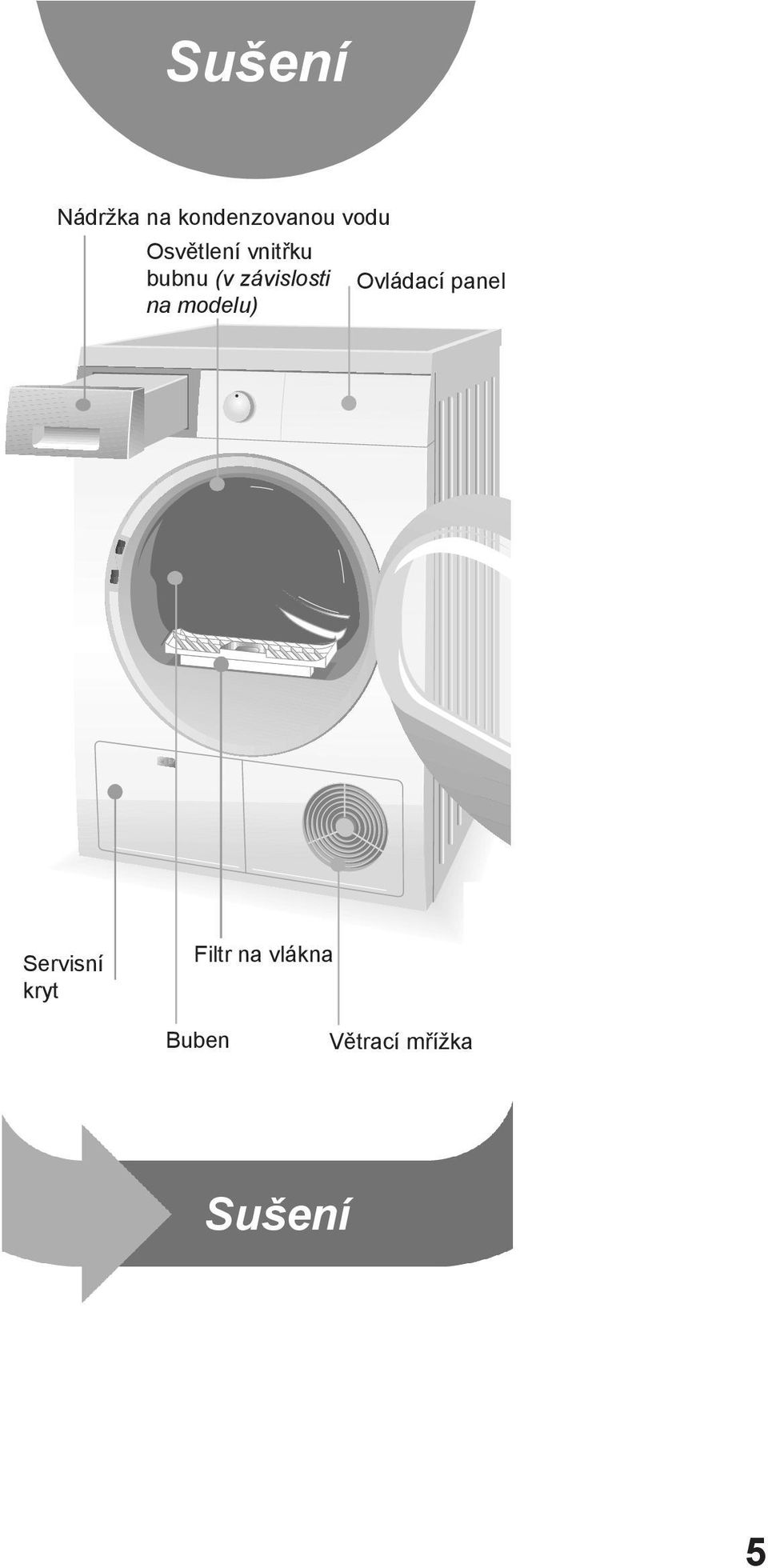 na modelu) Ovládací panel Servisní kryt