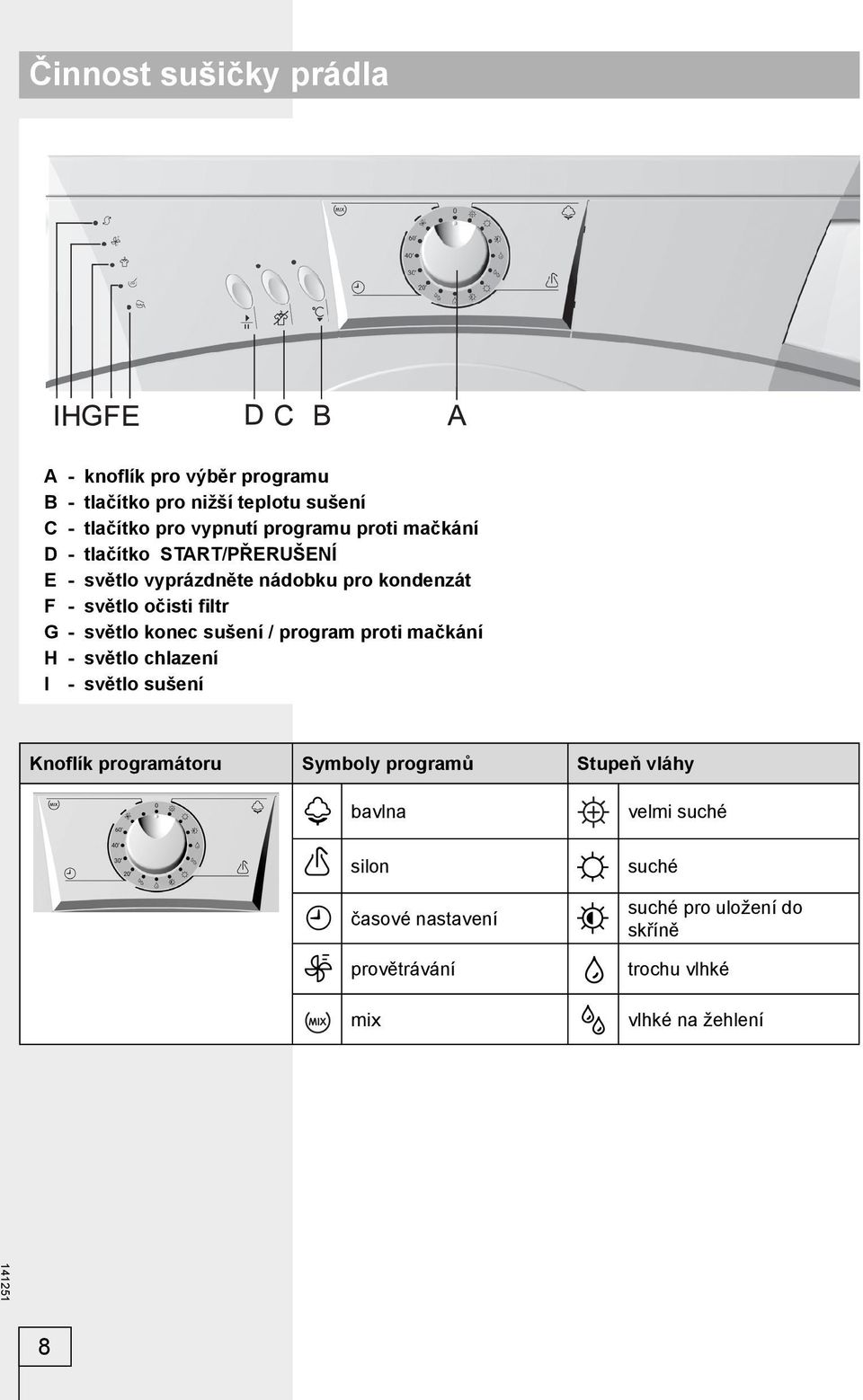 světlo konec sušení / program proti mačkání H - světlo chlazení I - světlo sušení Knoflík programátoru Symboly programů