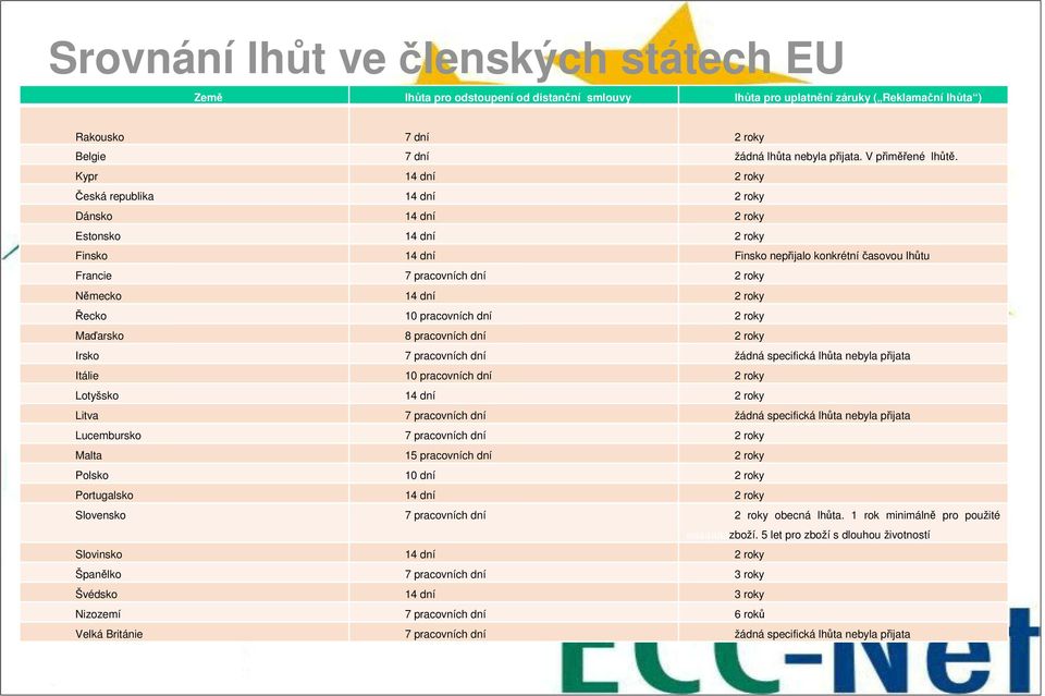 Kypr 14 dní 2 roky Česká republika 14 dní 2 roky Dánsko 14 dní 2 roky Estonsko 14 dní 2 roky Finsko 14 dní Finsko nepřijalo konkrétníčasovou lhůtu Francie 7 pracovních dní 2 roky Německo 14 dní 2