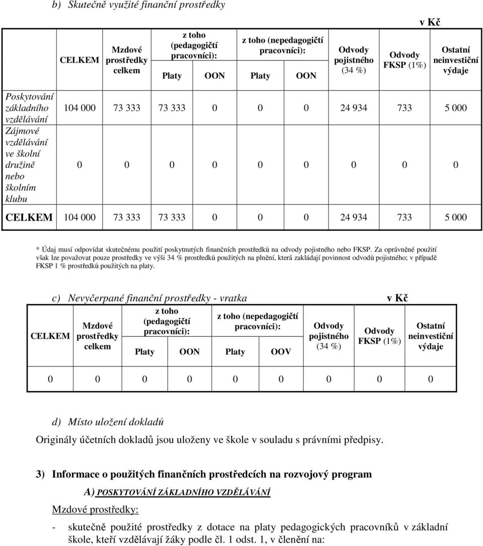 odpovídat skutečnému použití poskytnutých finančních prostředků na odvody pojistného nebo FKSP.